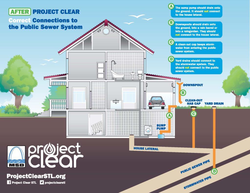 Stormwater Wastewater Metropolitan St Louis Sewer District