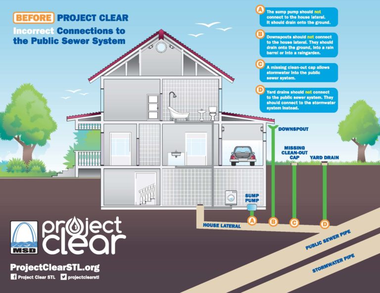 Msd Project Stormwater & Wastewater - Metropolitan St. Louis Sewer District