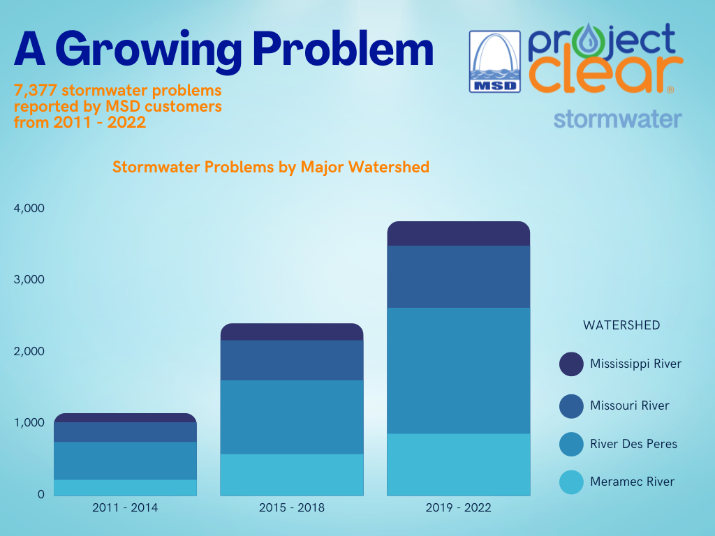 Understanding The 2024 Rate Proposals Metropolitan St Louis Sewer   Stormwater Problems 121323 